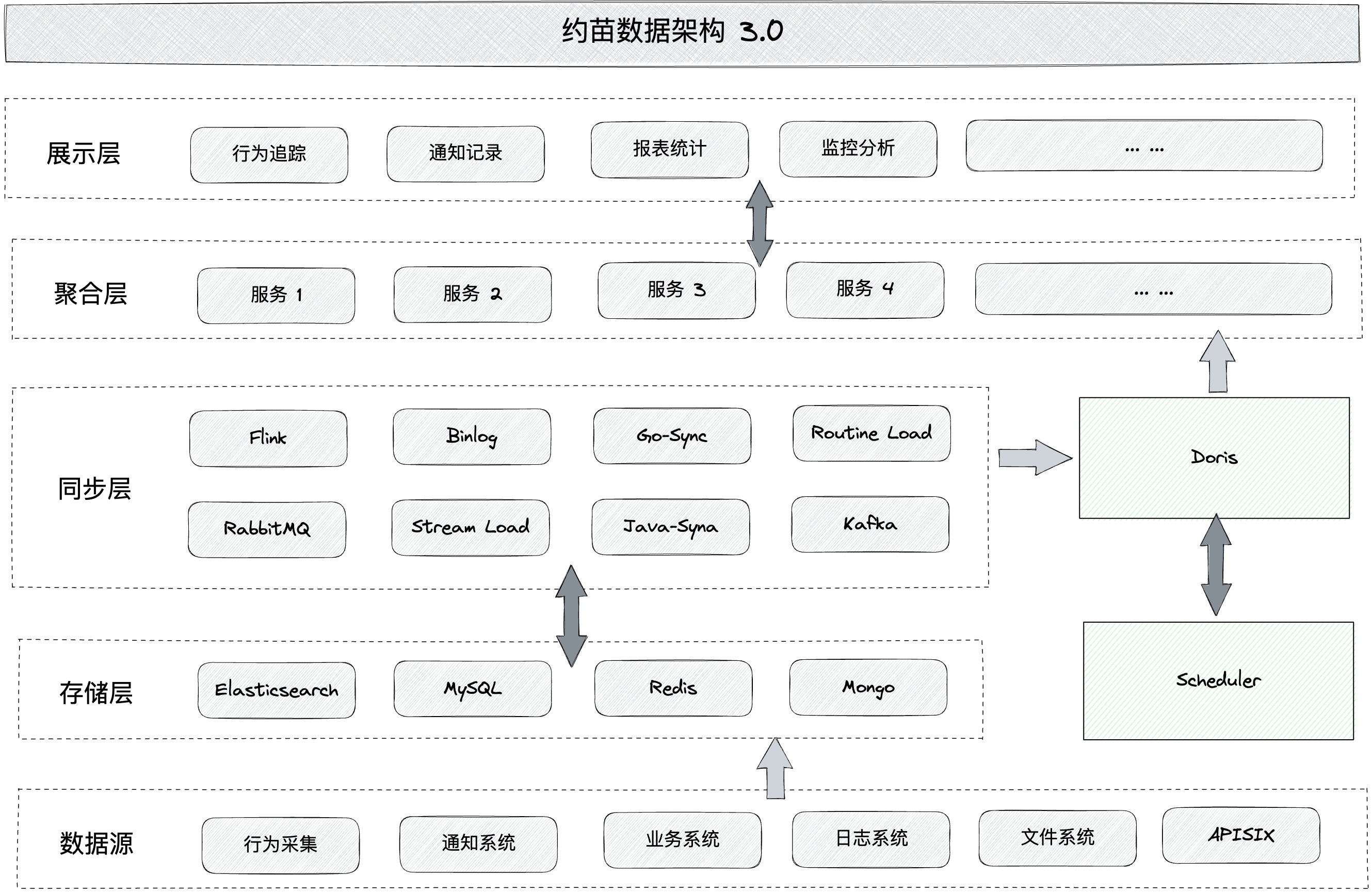 百亿大表 Join 提速 300倍！Apache Doris 在约苗数据平台的实时数仓建设实践 - 知乎