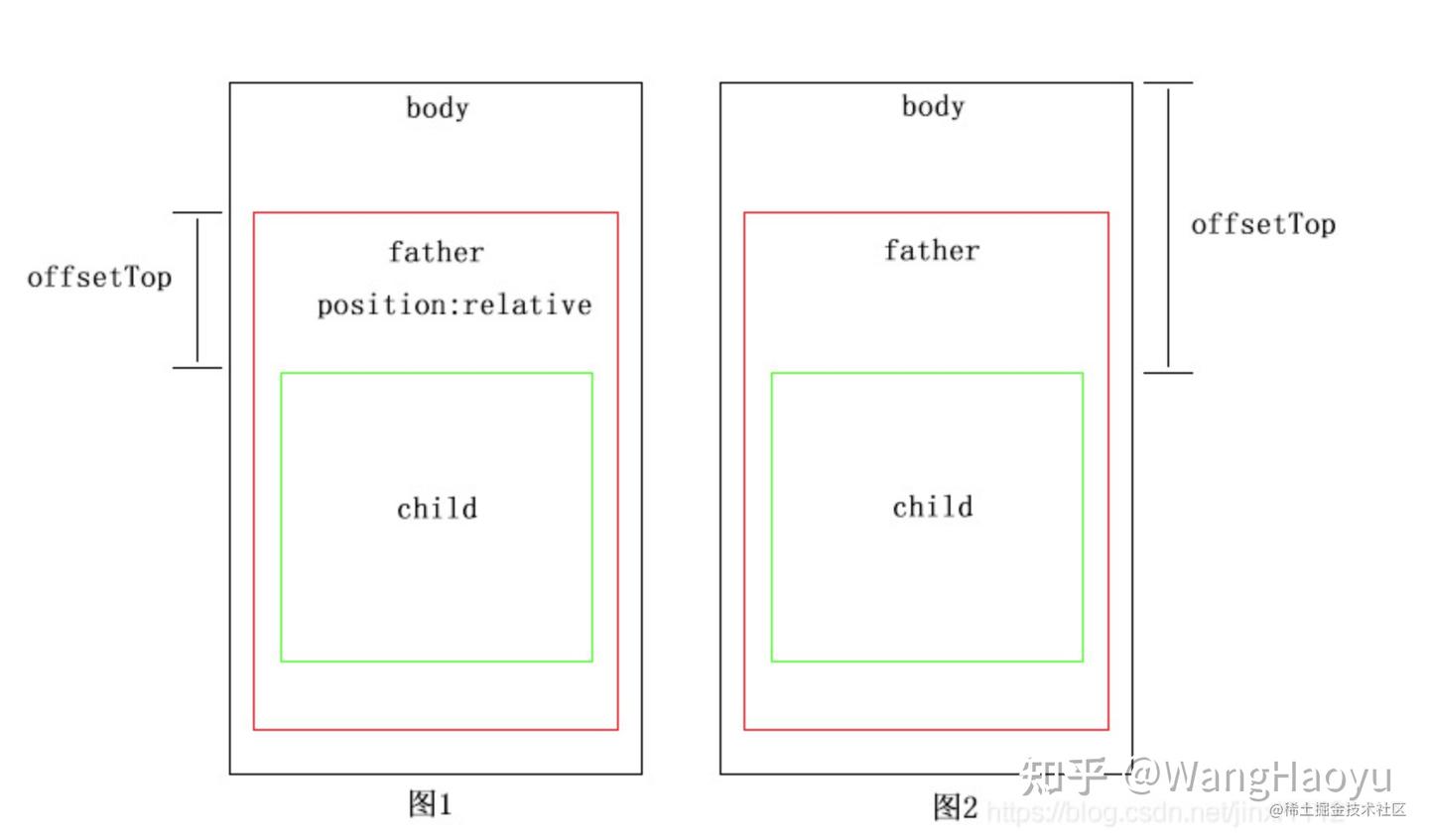 element positioning: reading offsettop and offsetleft... 一文彻底搞懂js中的位置计算 - 知乎