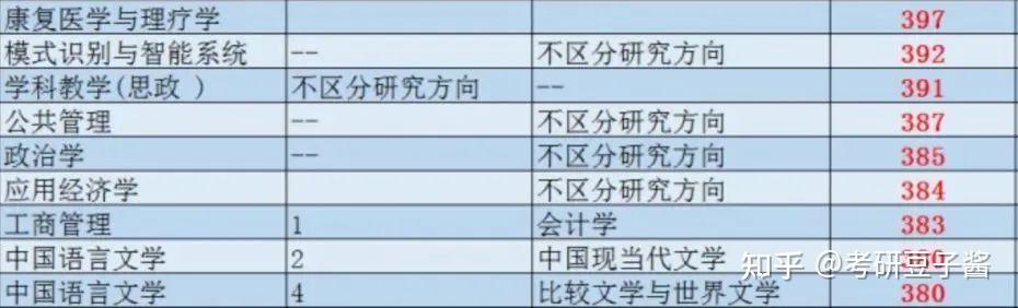 考研择校：2所“死亡”211院校，难度系数远超985！ - 知乎