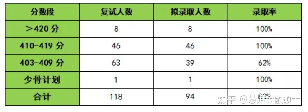 985文科生跨考人大金融專碩有希望嗎