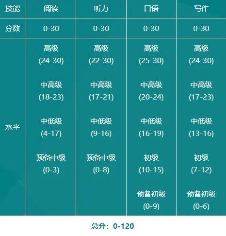 托福100分是什么水平？4个25到底有多难？ - 知乎