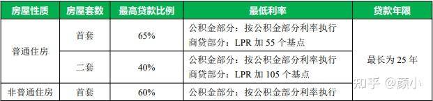 北京住房公积金贷款和组合贷款汇总 - 知乎