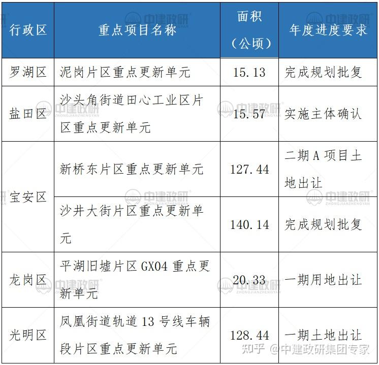 重点省市城市更新盘点与分析之深圳篇 - 知乎