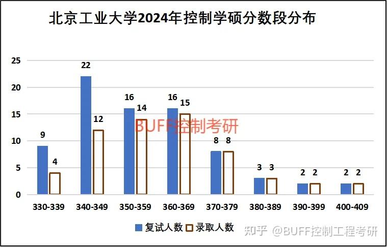 2024年北京工业大学控制考研录取分析及25考研介绍 - 知乎