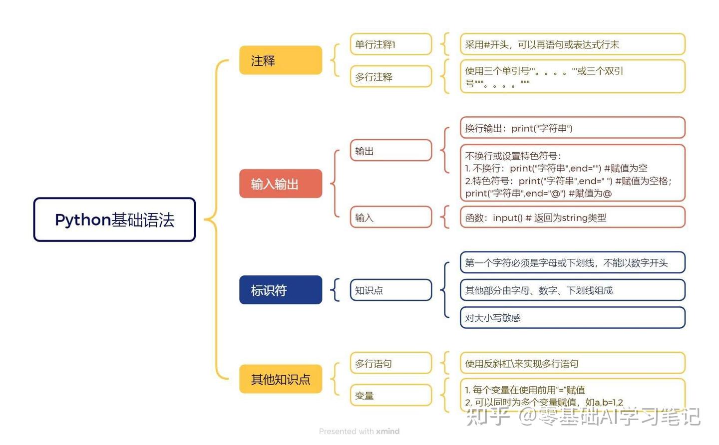 一张思维导图,搞定Python基础语法 - 知乎