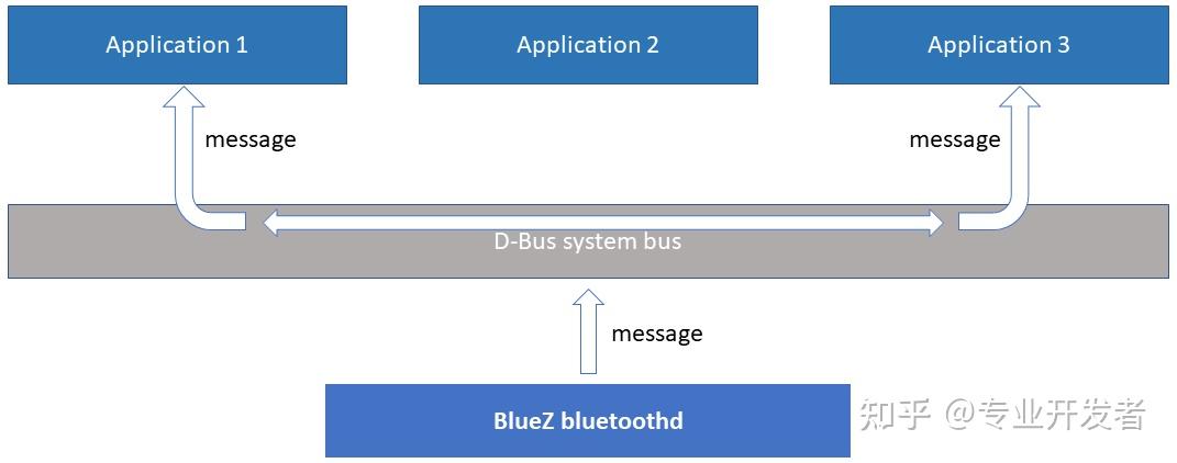 Linux 蓝牙架构与 BlueZ + D-Bus 开发指南 - 知乎