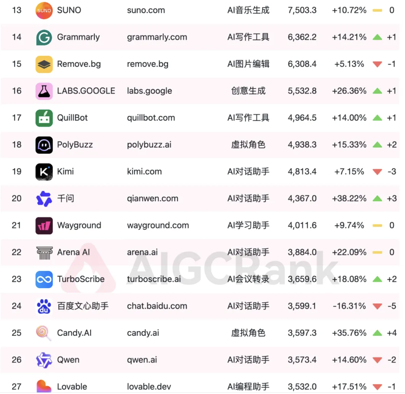 最新2026年3月中国与全球AI网站排行榜,AIDSO爱搜工具个人会员降价了,做全平台精准搜索流量必看!