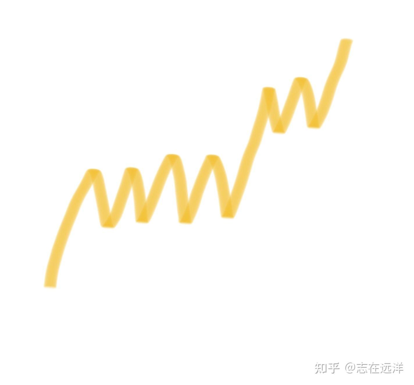 趋势的完全分类 - 知乎