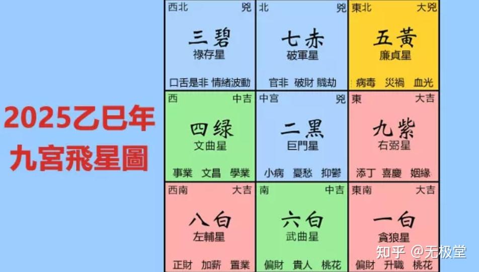 2025（乙巳）蛇年九宫飞星风水布局及方位图解，家居风水布局必看！ - 知乎