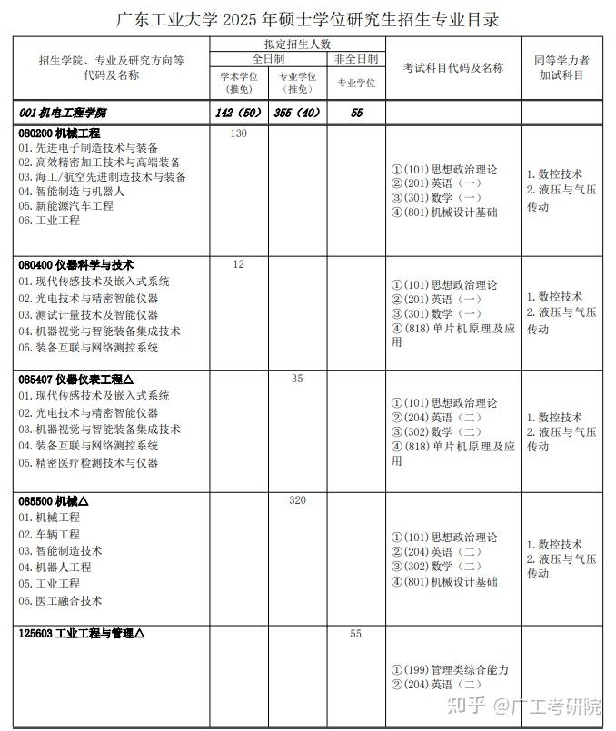 26考研必看!广东工业大学考研基本信息汇总! - 知乎
