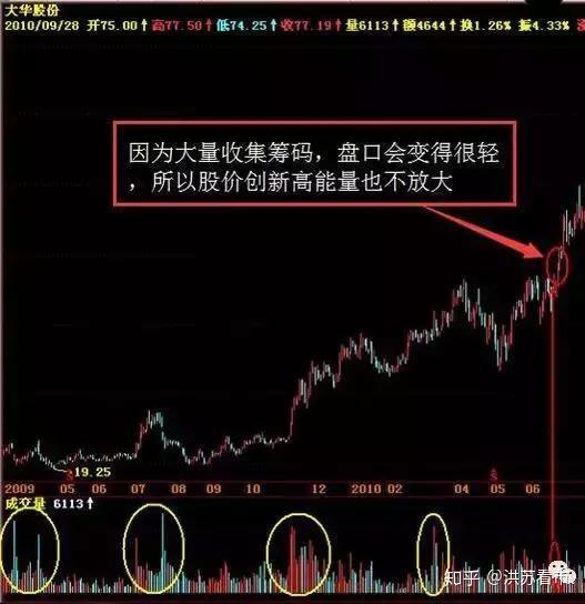 带你了解庄家的破绽，实战图解教你股市跟庄技巧，收藏 - 知乎