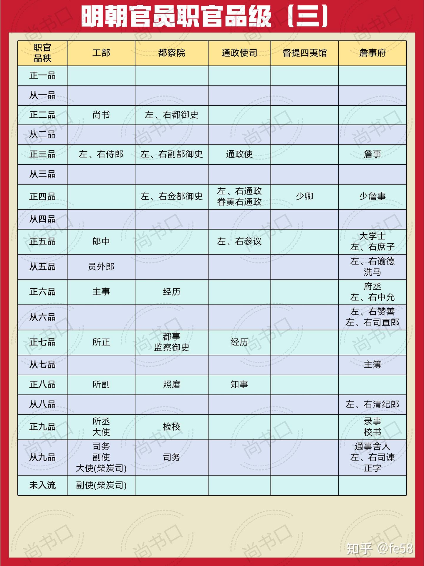 明朝官职体系品级大全（九阶十八品） - 知乎