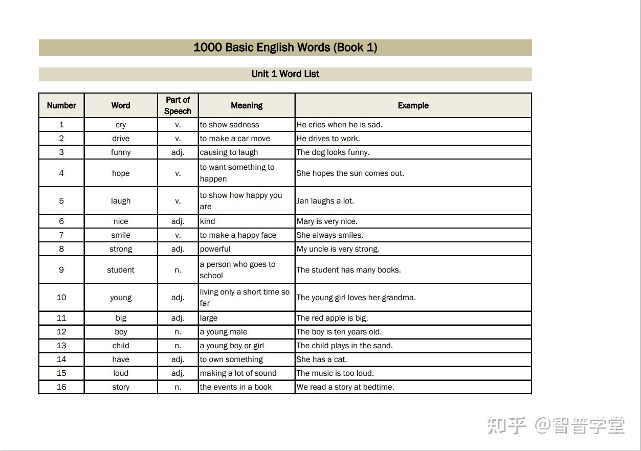1000 Basic English Words 新版核心词汇1000词 - 知乎