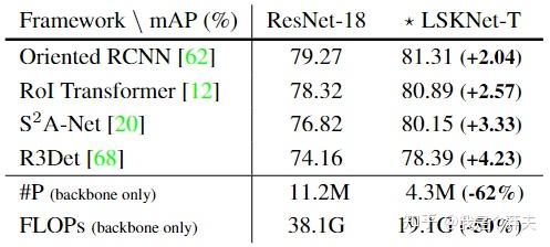 动态大卷积在遥感检测上杀疯了！！！Large Selective Kernel Network for Remote Sensing ...