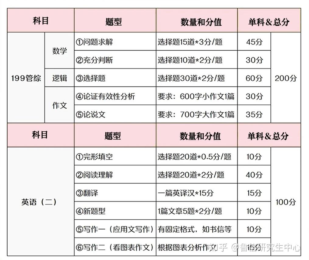 2025年非全日制研究生报名攻略：考试时间及科目汇总！ - 知乎