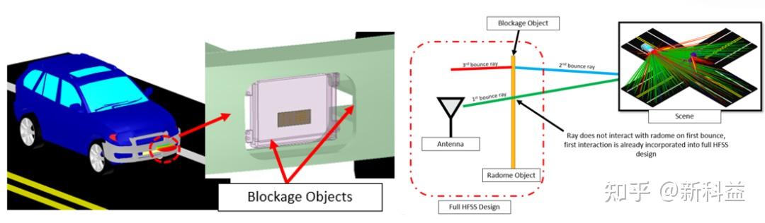 技术分享 | ANSYS 2024 R1 HFSS SBR+部分更新介绍 - 知乎