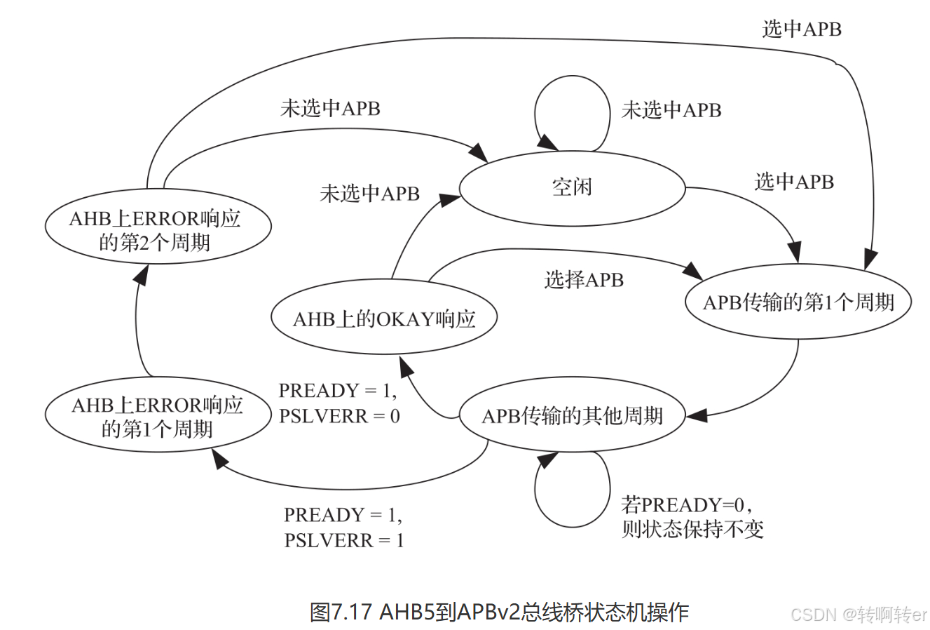 数字IC设计之AHB2APB桥 - 知乎