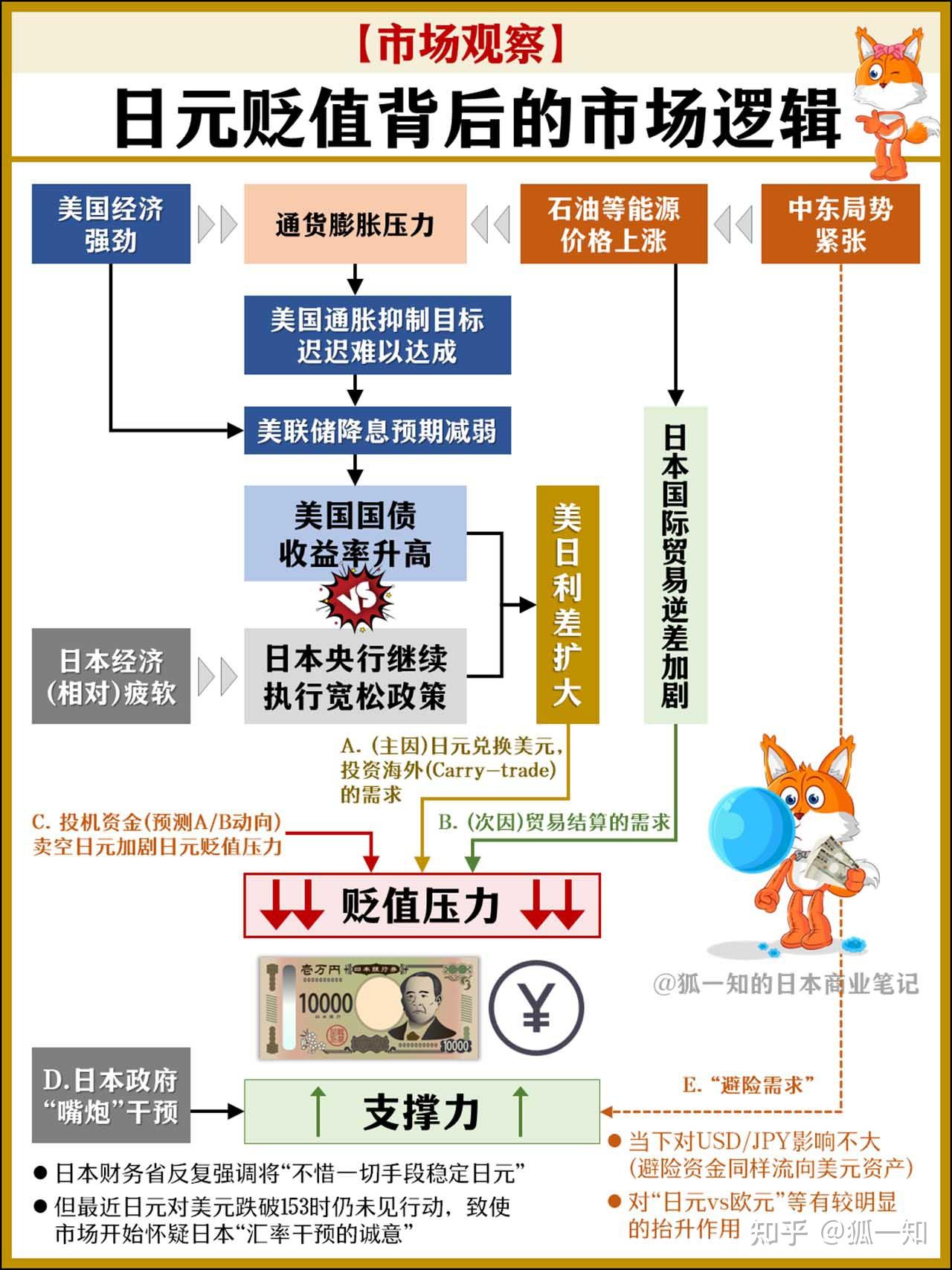 日元持续贬值背后原因为何?