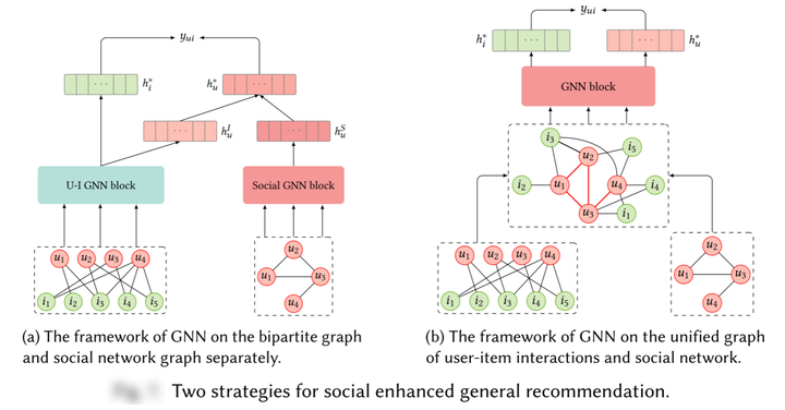推荐系统综述-Graph Neural Networks in Recommender Systems A Survey - 知乎