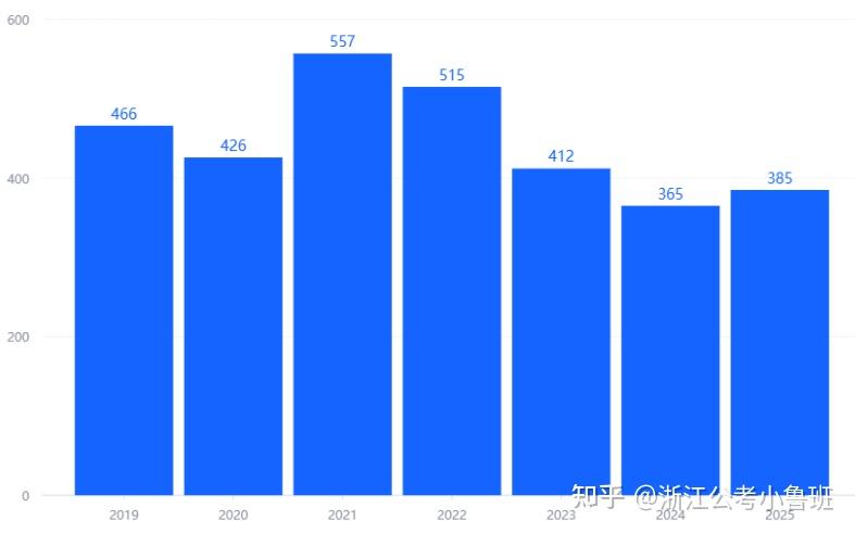 2019年-2025年浙江省公务员考试各个地级市招考人数 - 知乎