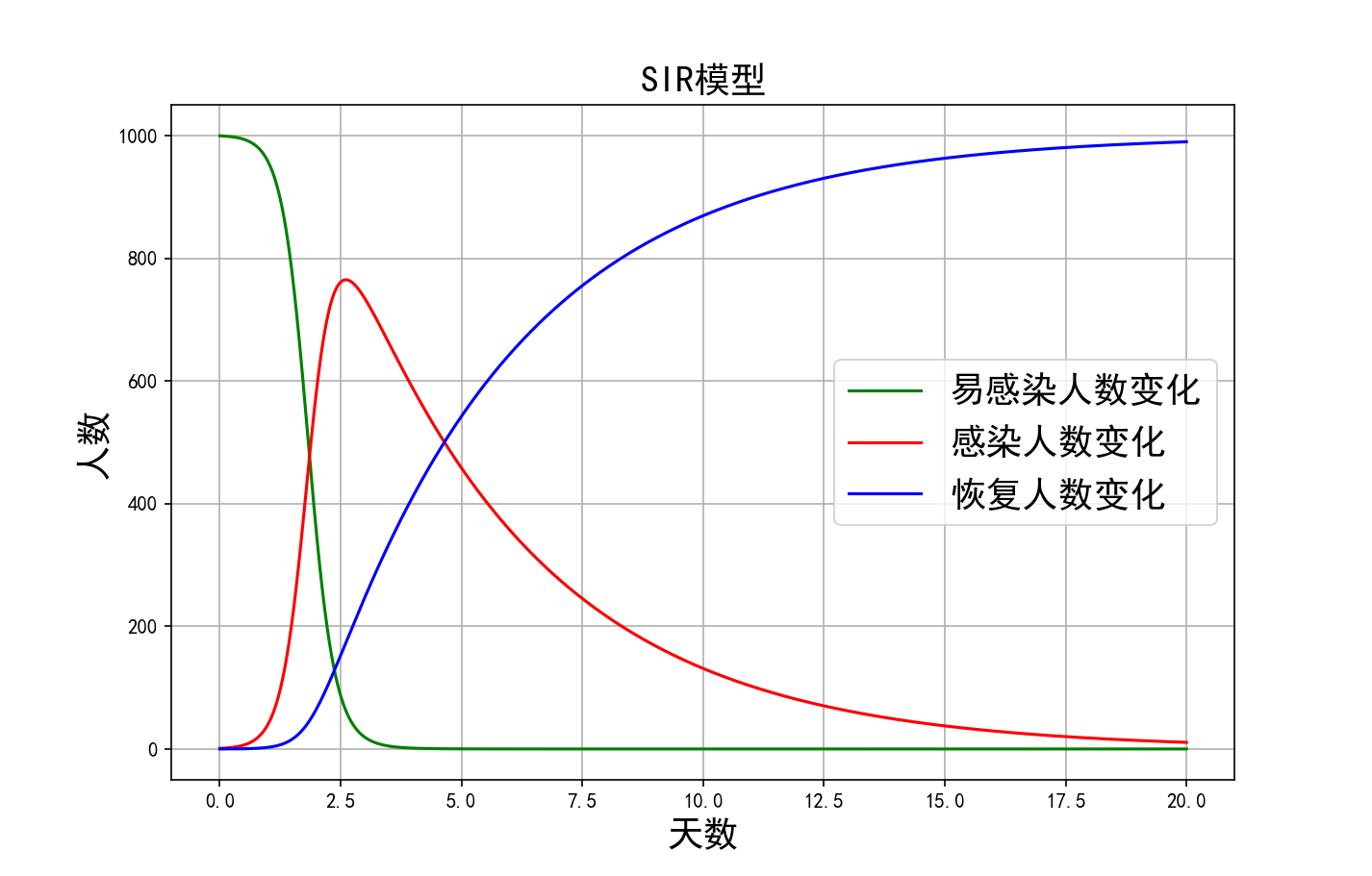 SIR模型的预测和科普