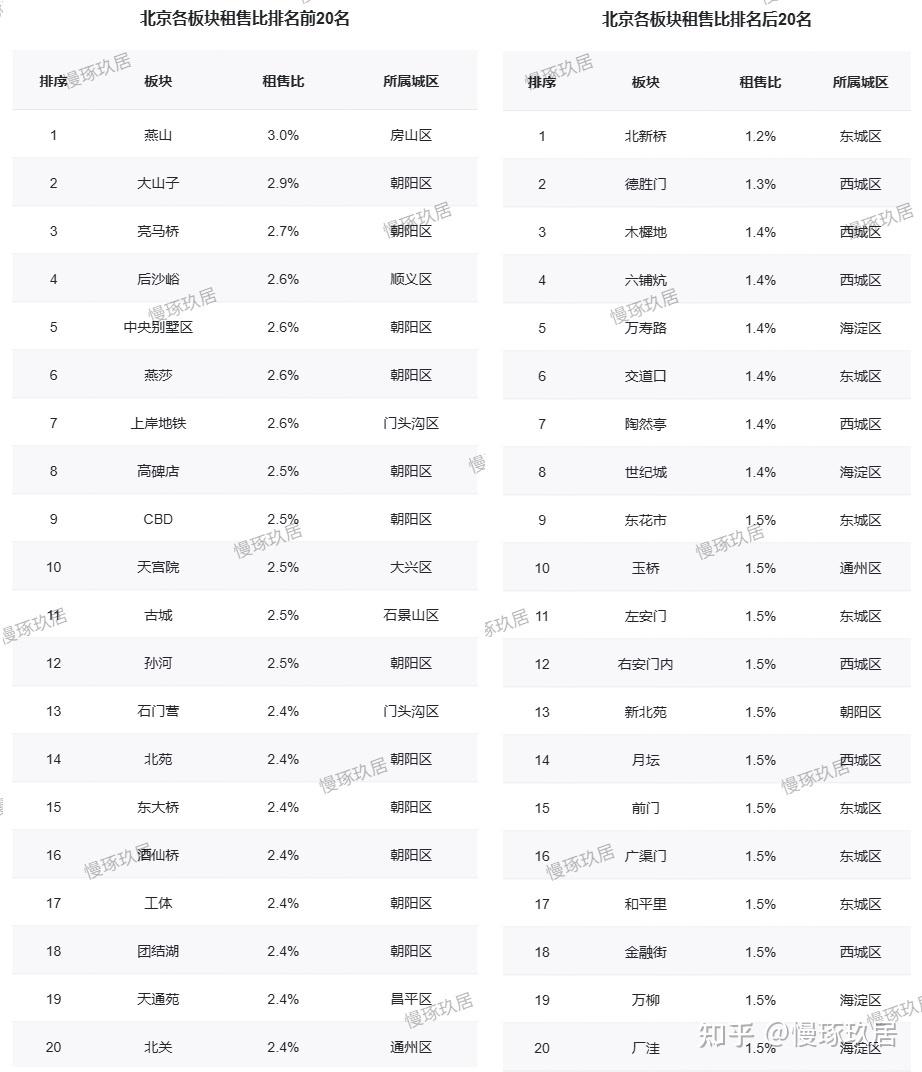 北京楼市:当老破小的租售比超过3%。。。 - 知乎