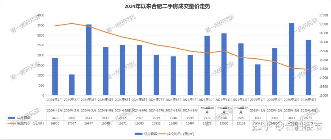 回暖实锤?上周合肥新房成交量环比上涨66%、二手房量价齐升! - 知乎