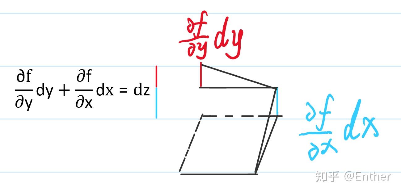 如何理解偏微分和全微分? 知乎