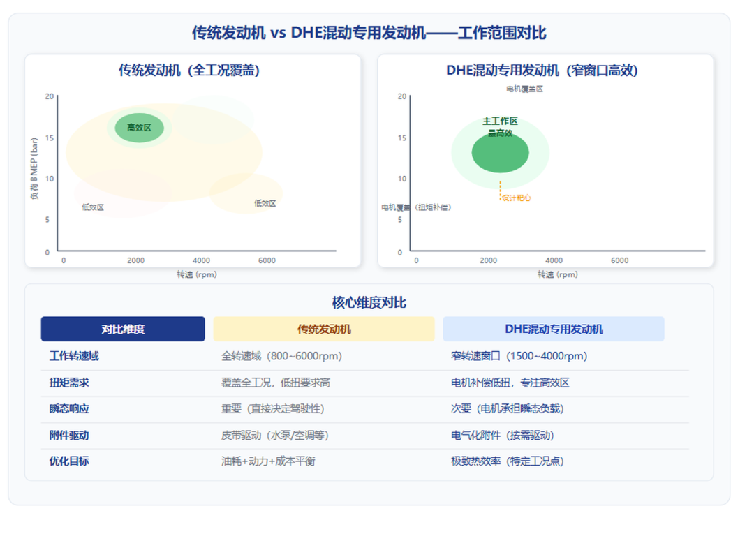 混动专用发动机(DHE)开发理念与架构选择
