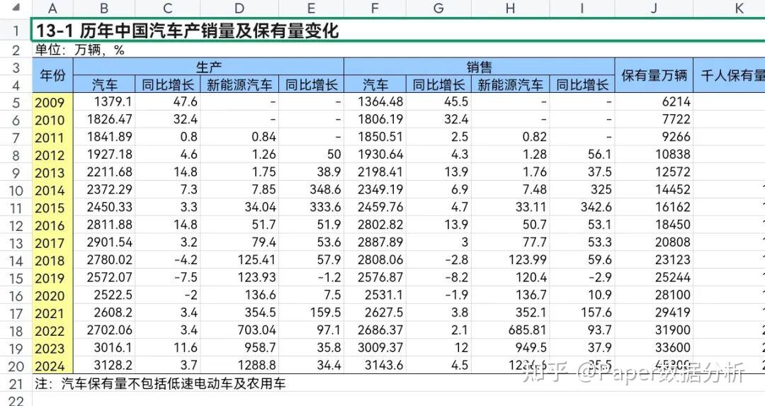 《中国汽车工业年鉴》Excel/PDF格式（1993-2025年） - 知乎