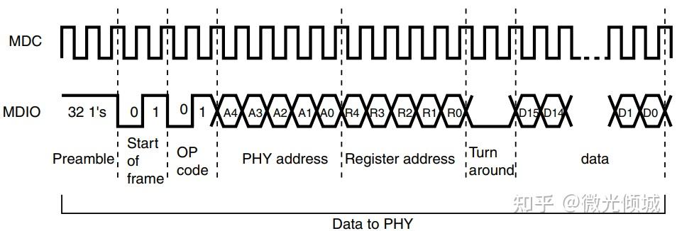 STM32网络之SMI接口 - 知乎
