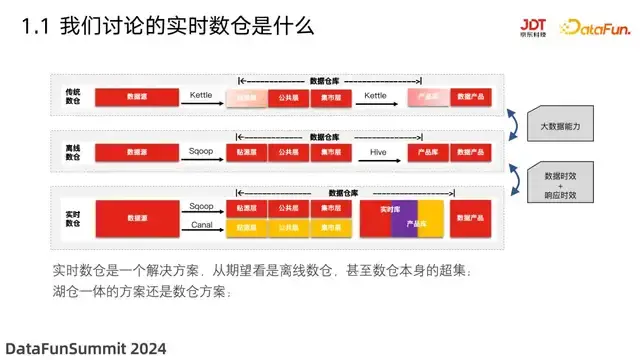 结合数据湖的实时数仓架构演进 - 知乎
