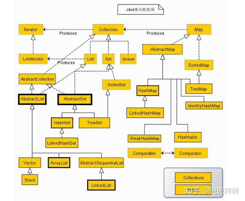 Java数组、集合和列表的使用与区别 - 知乎