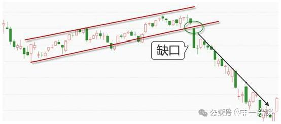 技术面分析初级篇—缺口（二）：不同缺口形态的走势判断 - 知乎