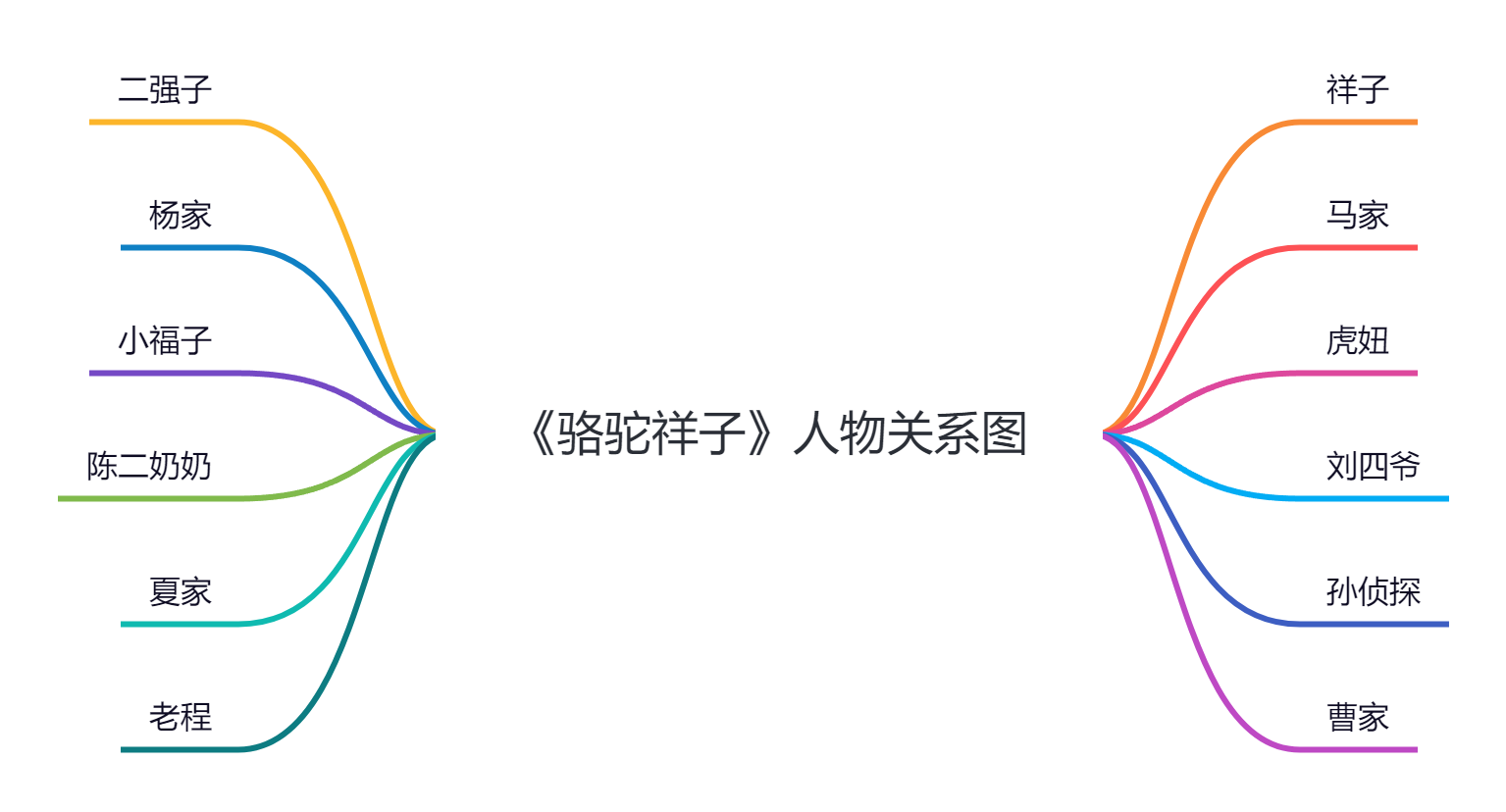 骆驼祥子思维导图 - 知乎