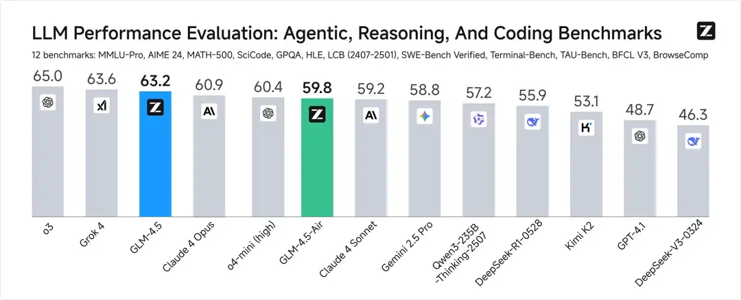 如何评价智谱刚刚发布并开源的GLM-4.5系列大模型?