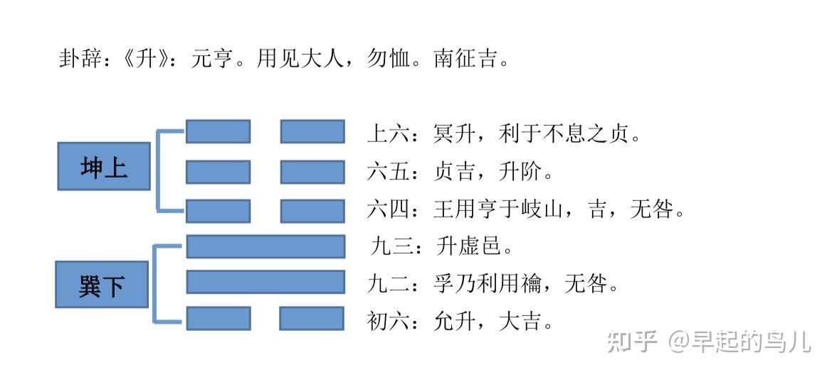 《升》卦解析-卦辞、彖辞、大象 - 知乎