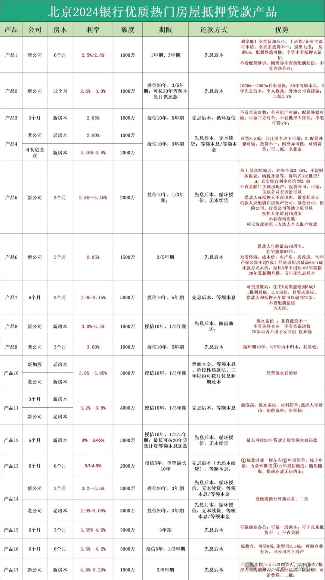 房产抵押贷款新手指南丨申请前必须了解的十大要点！ - 知乎
