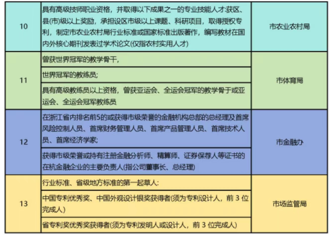 杭州E类人才认定标准一览,你的职业是否符合? - 知乎