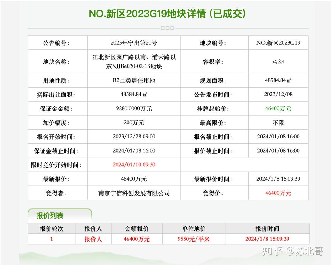 2024年首场土拍透露出重要的市场信号，格局将巨变！ - 知乎