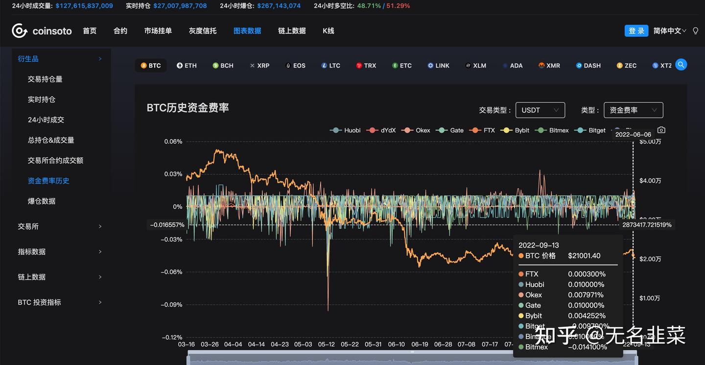 深度解读资金费率以及投资运用- 知乎