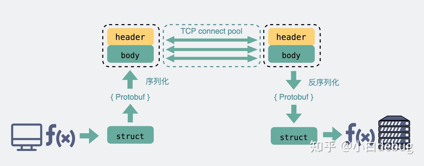 既然有HTTP协议，为什么还要有RPC - 知乎