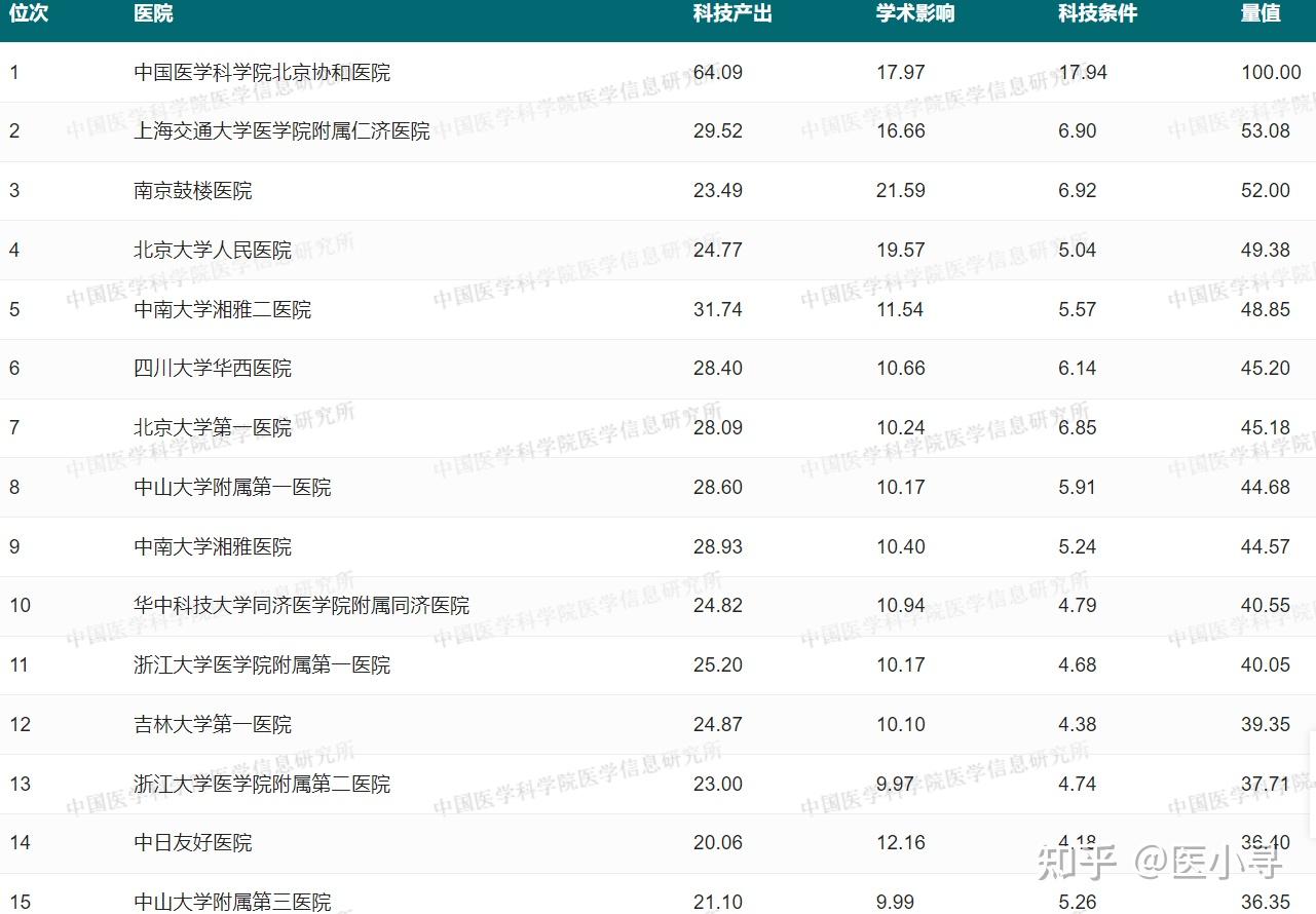 国内治疗类风湿性疾病比较好的医院有哪几家?