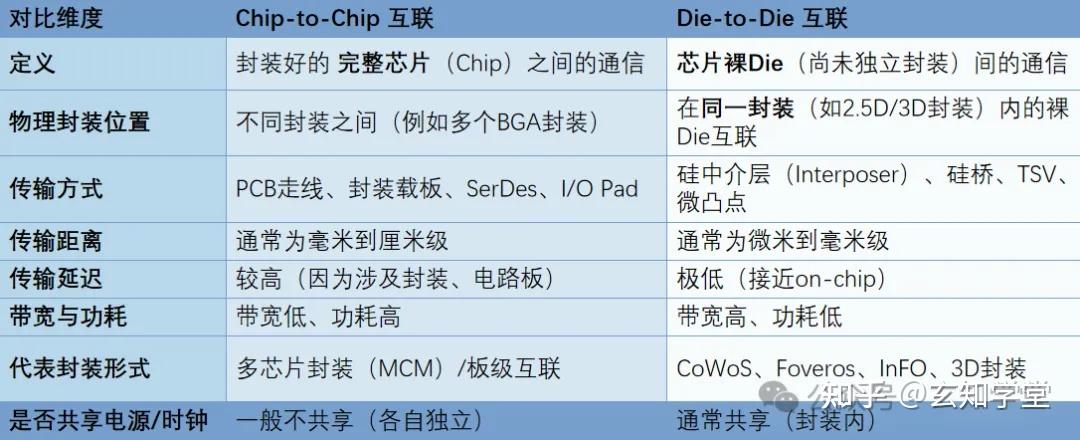 芯粒互联接口及封装方式选择标准 - 知乎