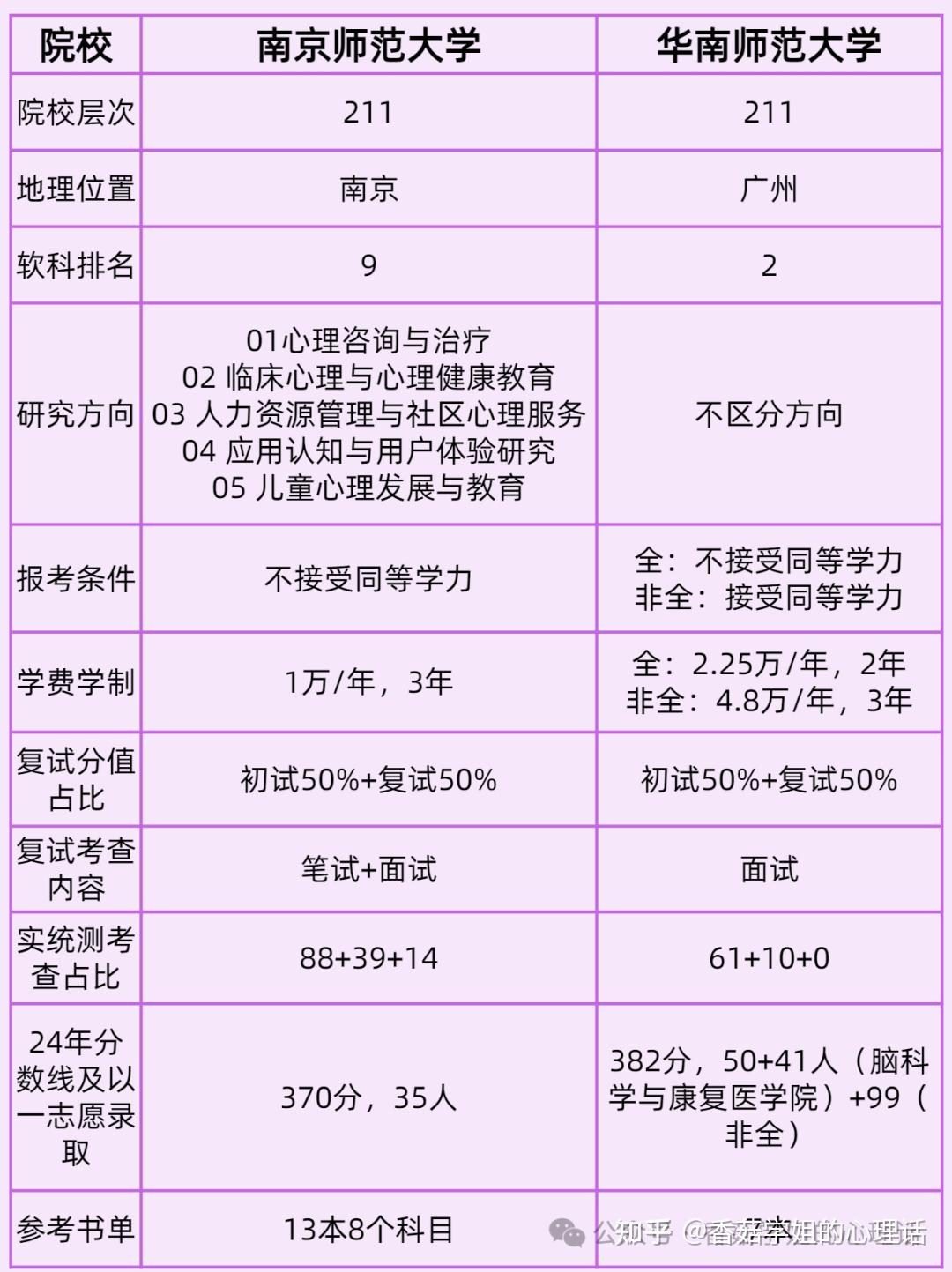 南京师范大学的应用心理学考研如何?