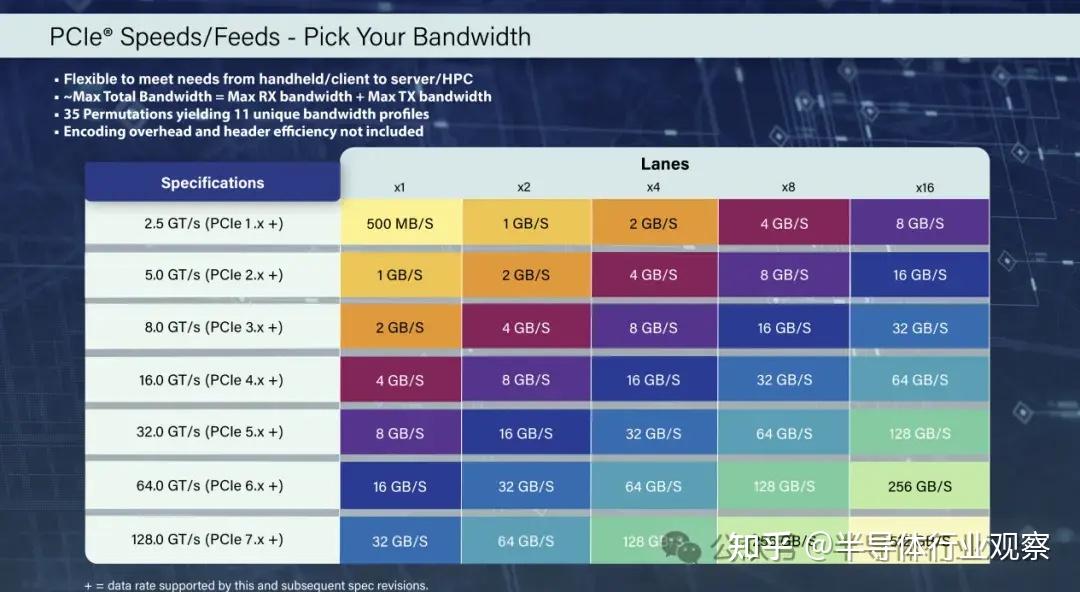 PCIe 7.0，公布新版本 - 知乎