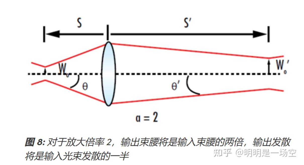 高斯光束传播、处理、聚焦、准直 - 知乎