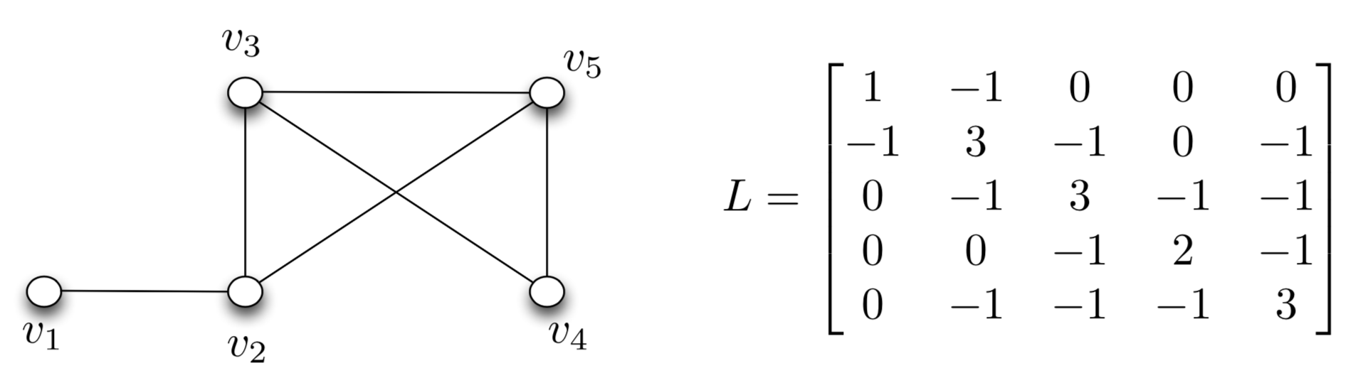 Matrices Delta Multi-Agent System控制(2)图论中的矩阵 - 知乎