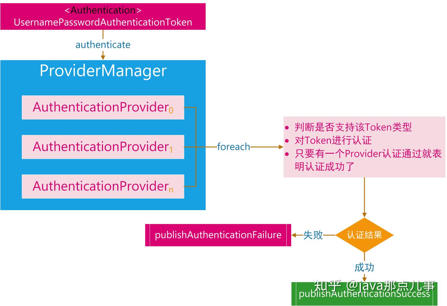 Spring Security 实战干货:理解AuthenticationManager - 知乎