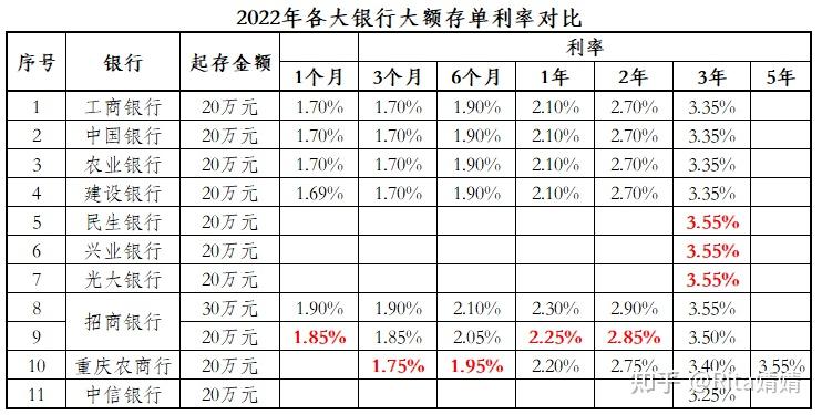 2022年哪個銀行大額存單利息比較高呢